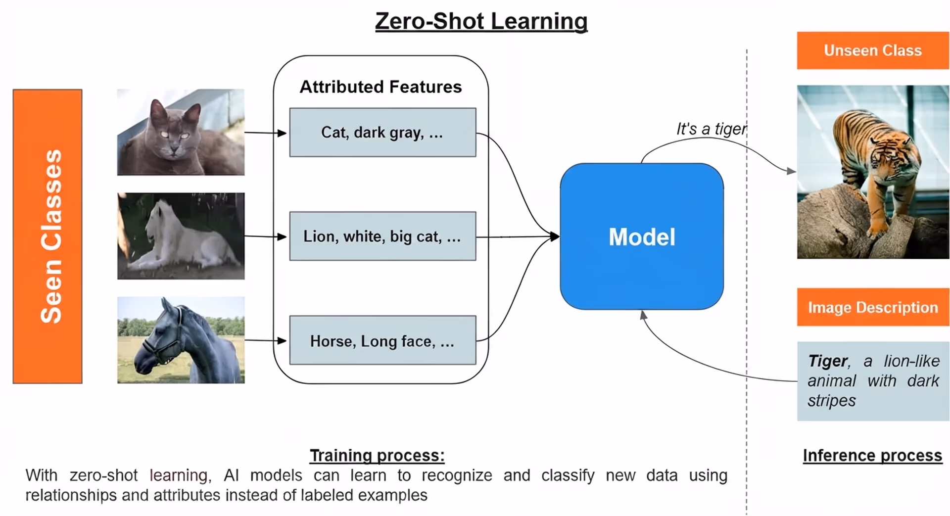 Zero-shot learning identifying new objects using descriptions