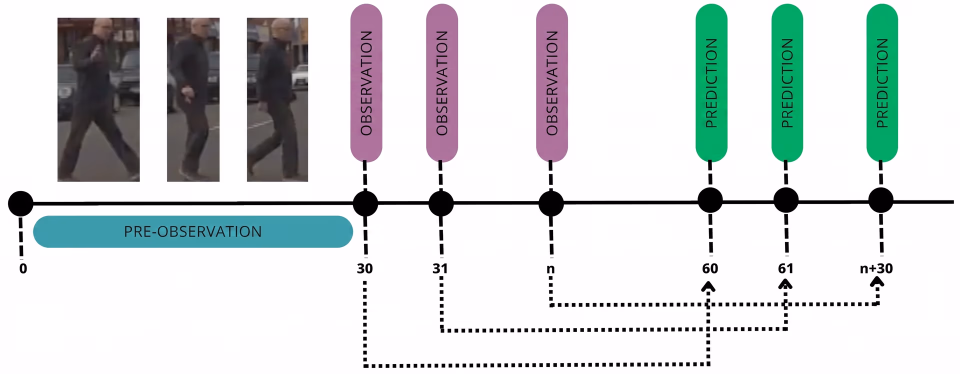 Making predictions based on observed pedestrian behavior using neuro-symbolic AI