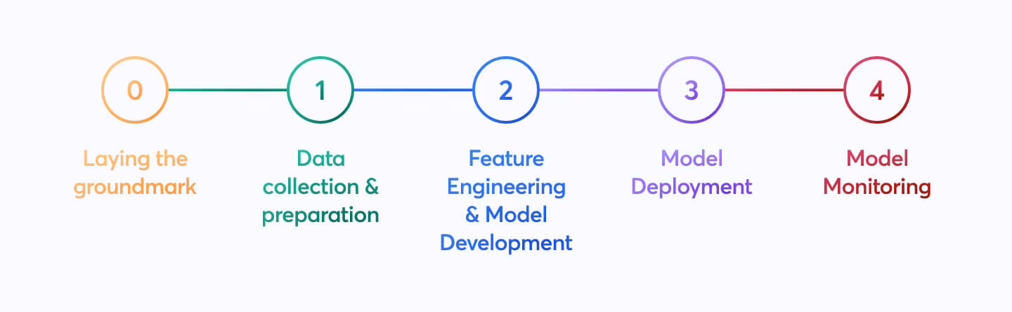 Computer Vision Project Steps Overview