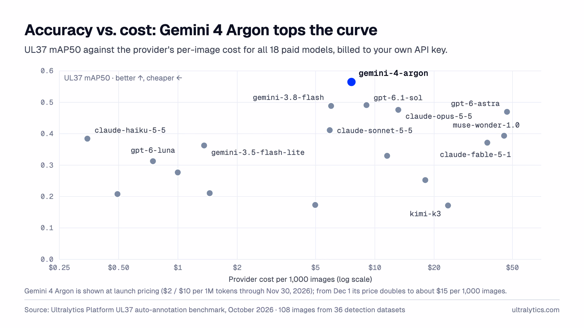 Scatter plot of UL37 mAP50 against provider cost per 1,000 images for 18 paid models, with gemini-4-argon highest at about $7.60 per 1,000 images