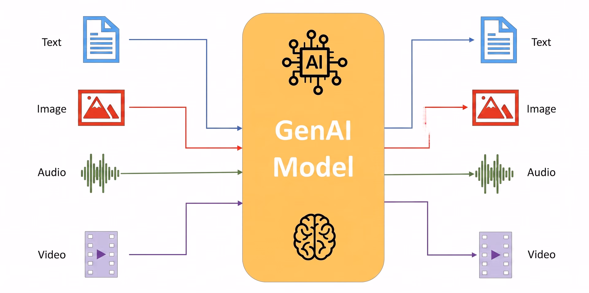 Multi-modal learning models integrate diverse data types