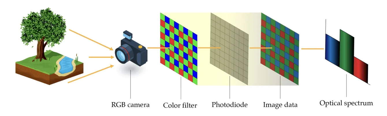 RGB kameraların çalışma mantığına genel bakış