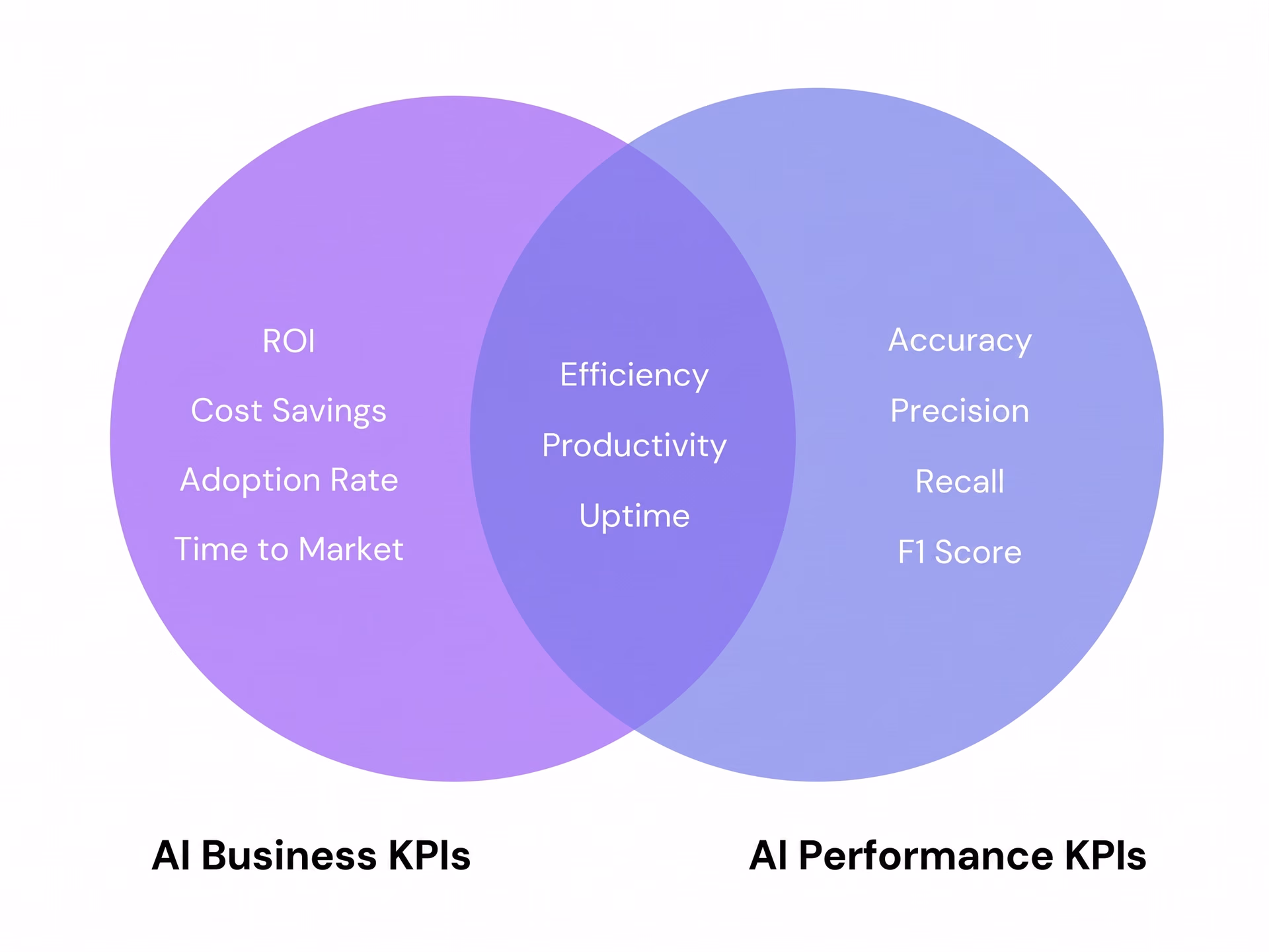 Comparison of AI business KPIs and AI performance KPIs