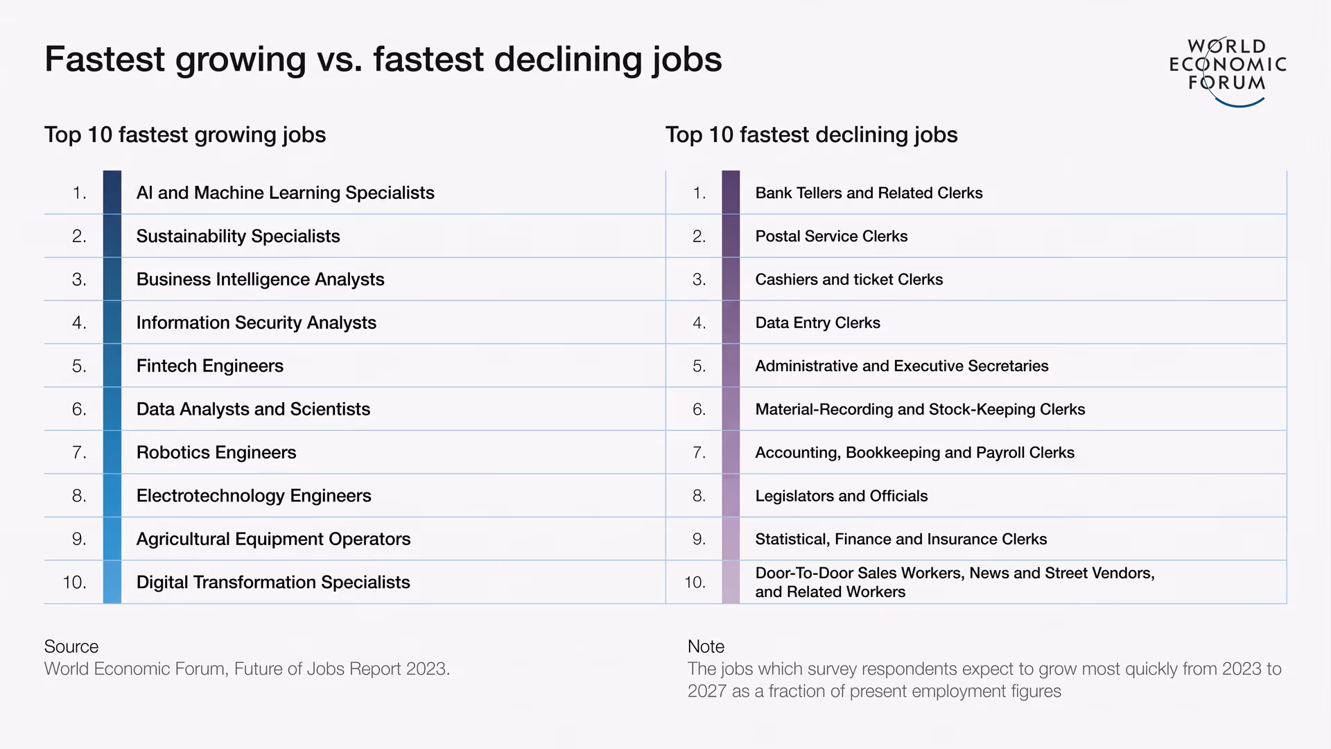 Diagramm der am schnellsten wachsenden und rückläufigen Jobs im Jahr 2023