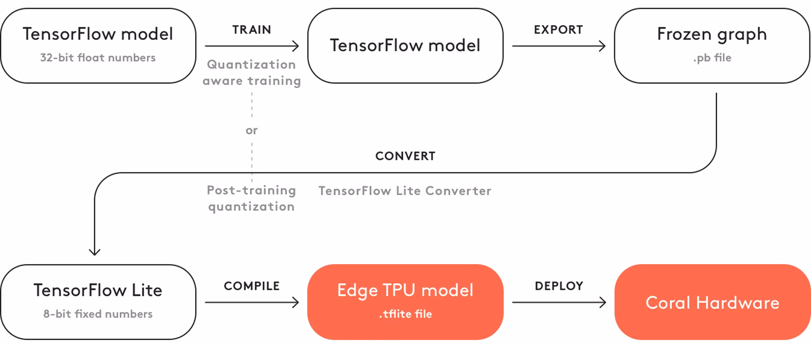 TensorFlow Lite Edge TPU compilation workflow