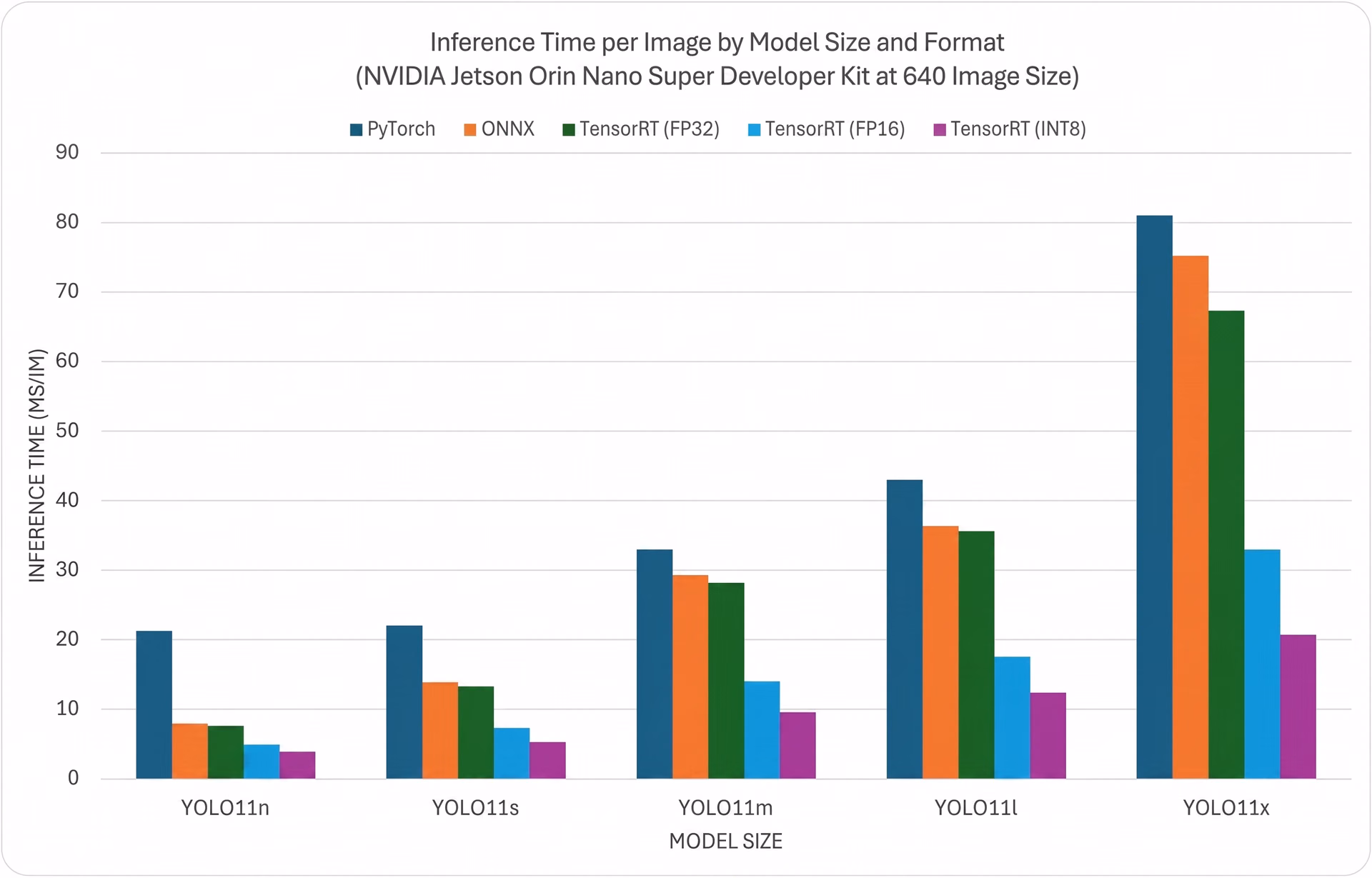 Benchmarking Ultralytics YOLO11 on the NVIDIA Jetson Orin Nano Super