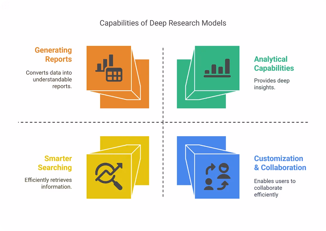 Deep Research modellerinin temel işlevleri