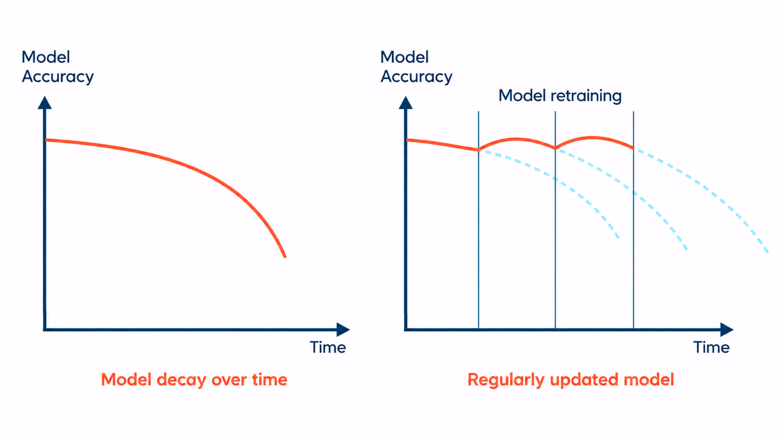 Due grafici della precisione del modello nel tempo: un modello che perde precisione senza riaddestramento e un modello riaddestrato regolarmente che recupera precisione a ogni aggiornamento