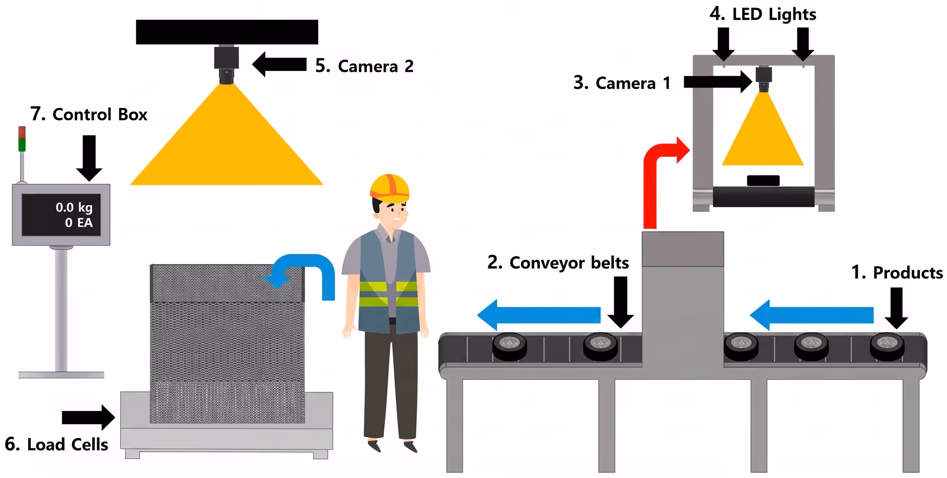 Using cameras for quality inspection in manufacturing