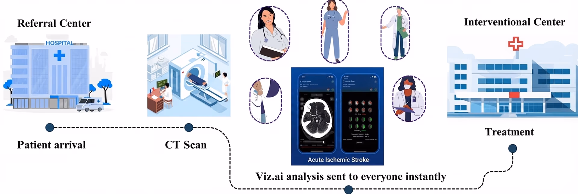 Diagram of how the Viz.ai diagnostic platform can be used