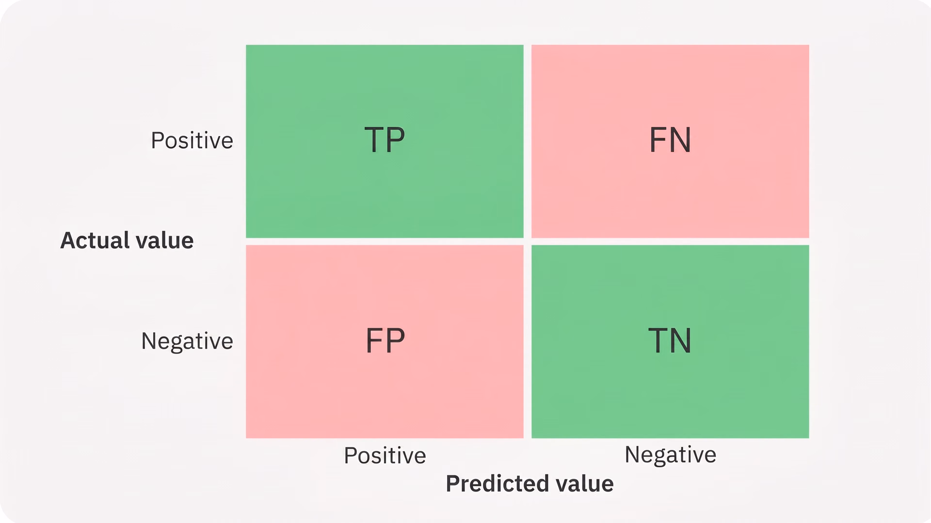 The elements of a confusion matrix