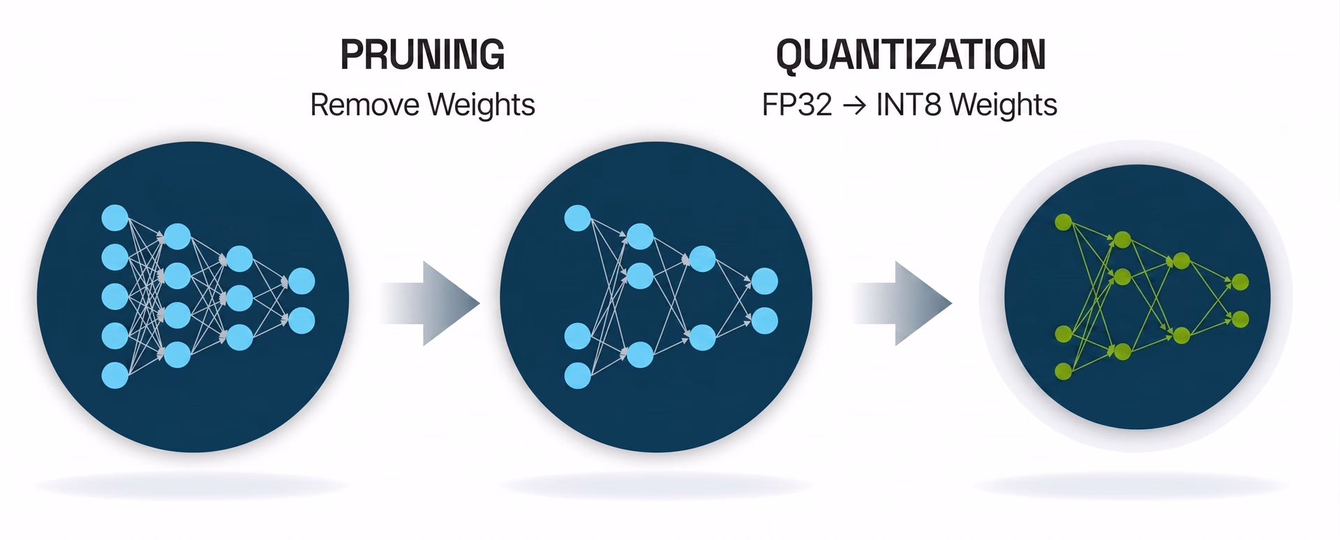 A look at pruning and quantization