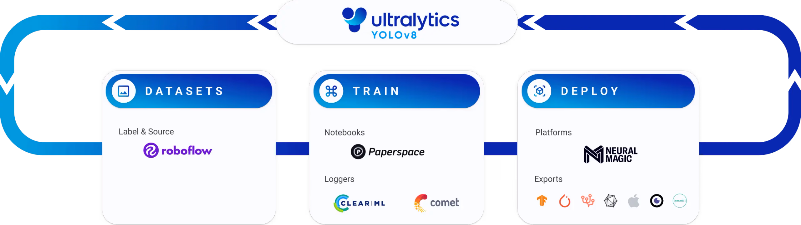 Loop di integrazioni di Ultralytics YOLOv8