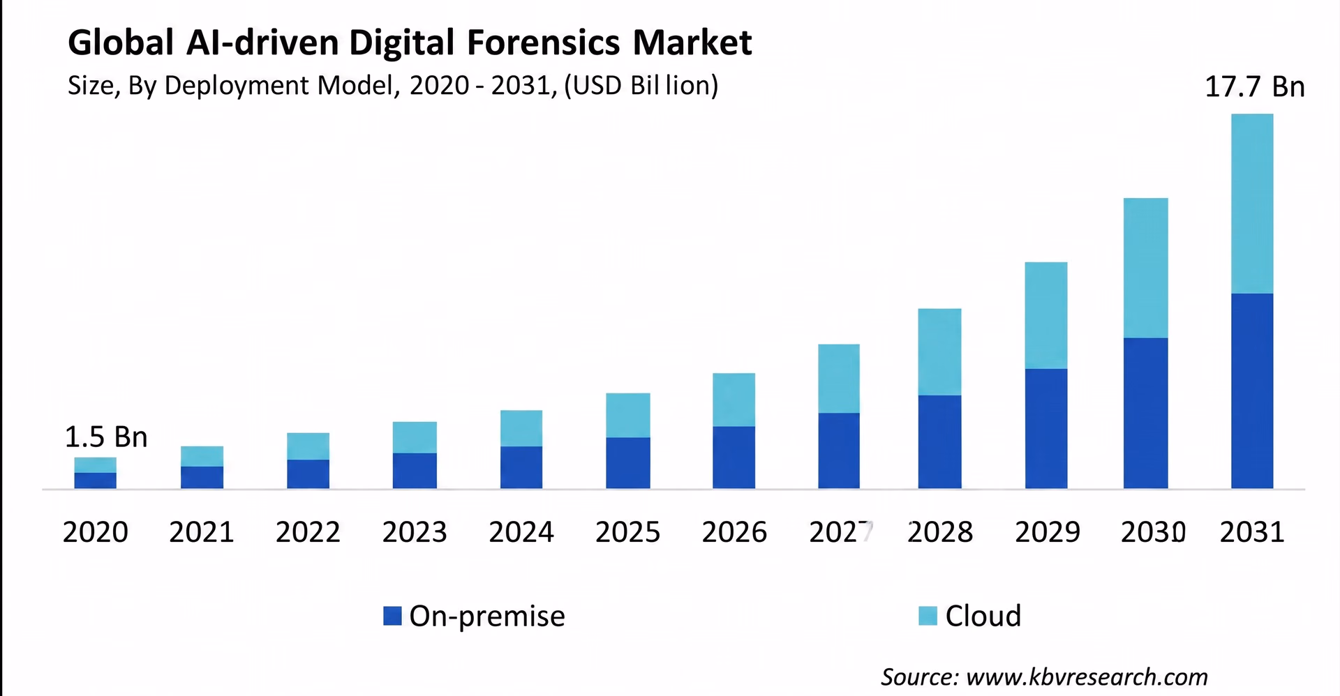 Global AI-driven digital forensics market growth chart