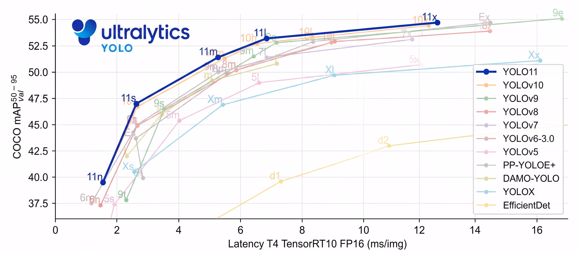 COCOデータセットにおけるUltralytics YOLO11と他のYOLOモデルのベンチマーク
