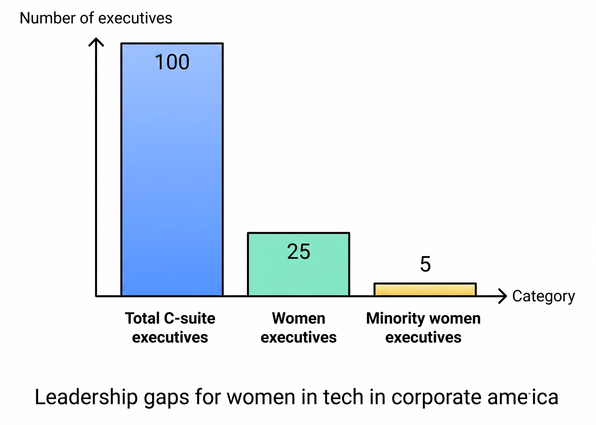 Women hold only 25% of C-level roles in corporate America