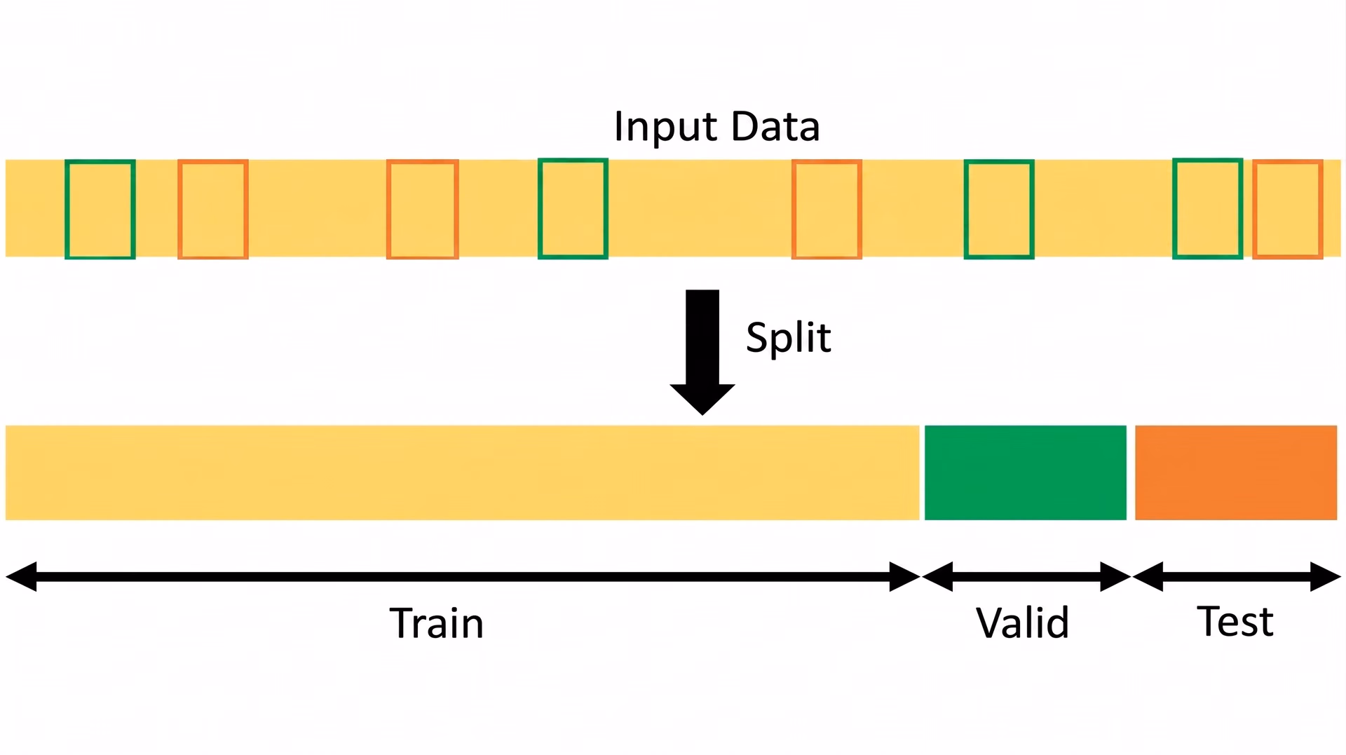 Splitting a dataset into training, validation, and testing data