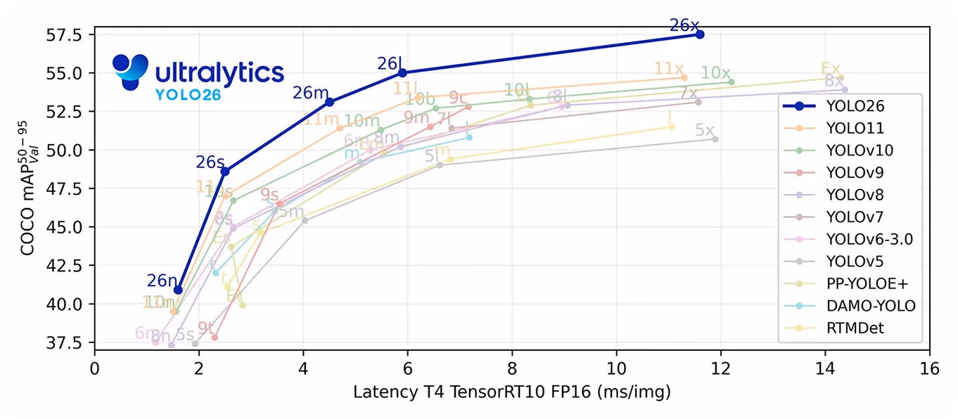 Benchmarking Ultralytics YOLO26 performance