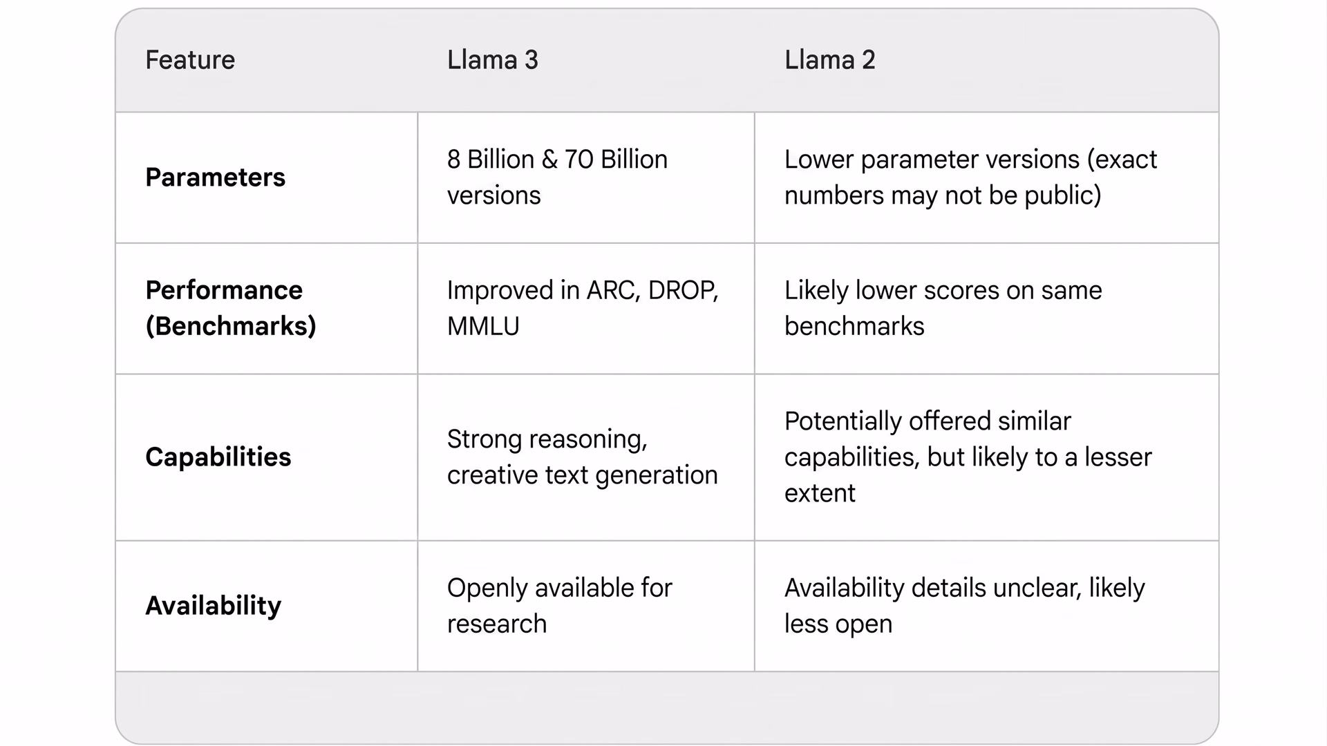 Comparison of Llama 3 versus Llama 2
