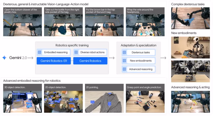 نظرة عامة على عائلة نماذج Gemini Robotics