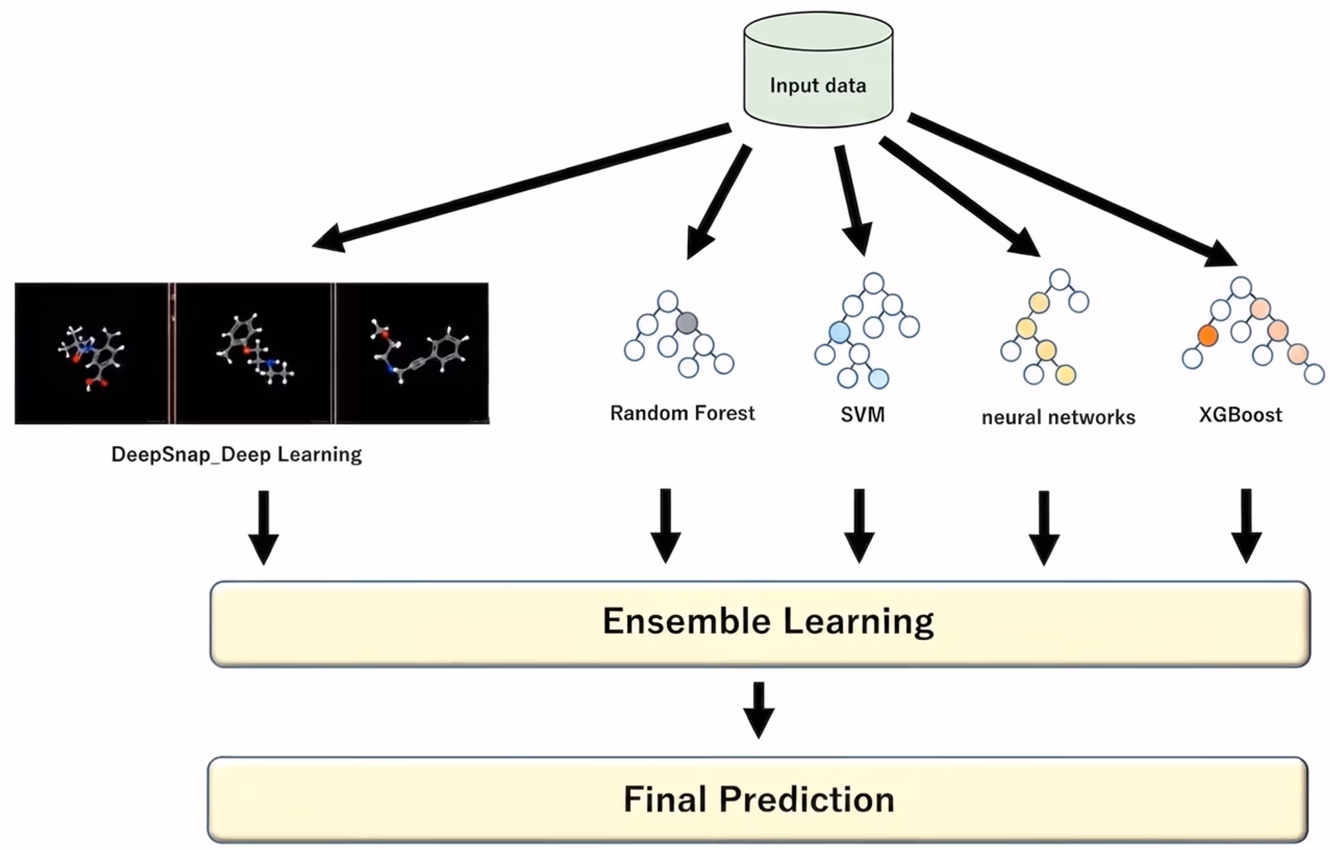 An example of ensemble learning