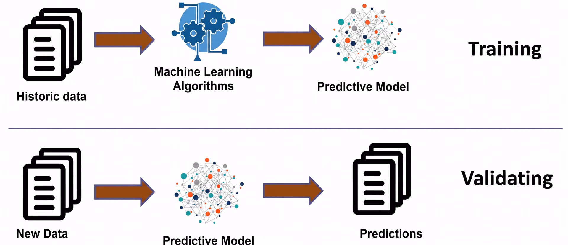 Training data and validation data in developing an AI model