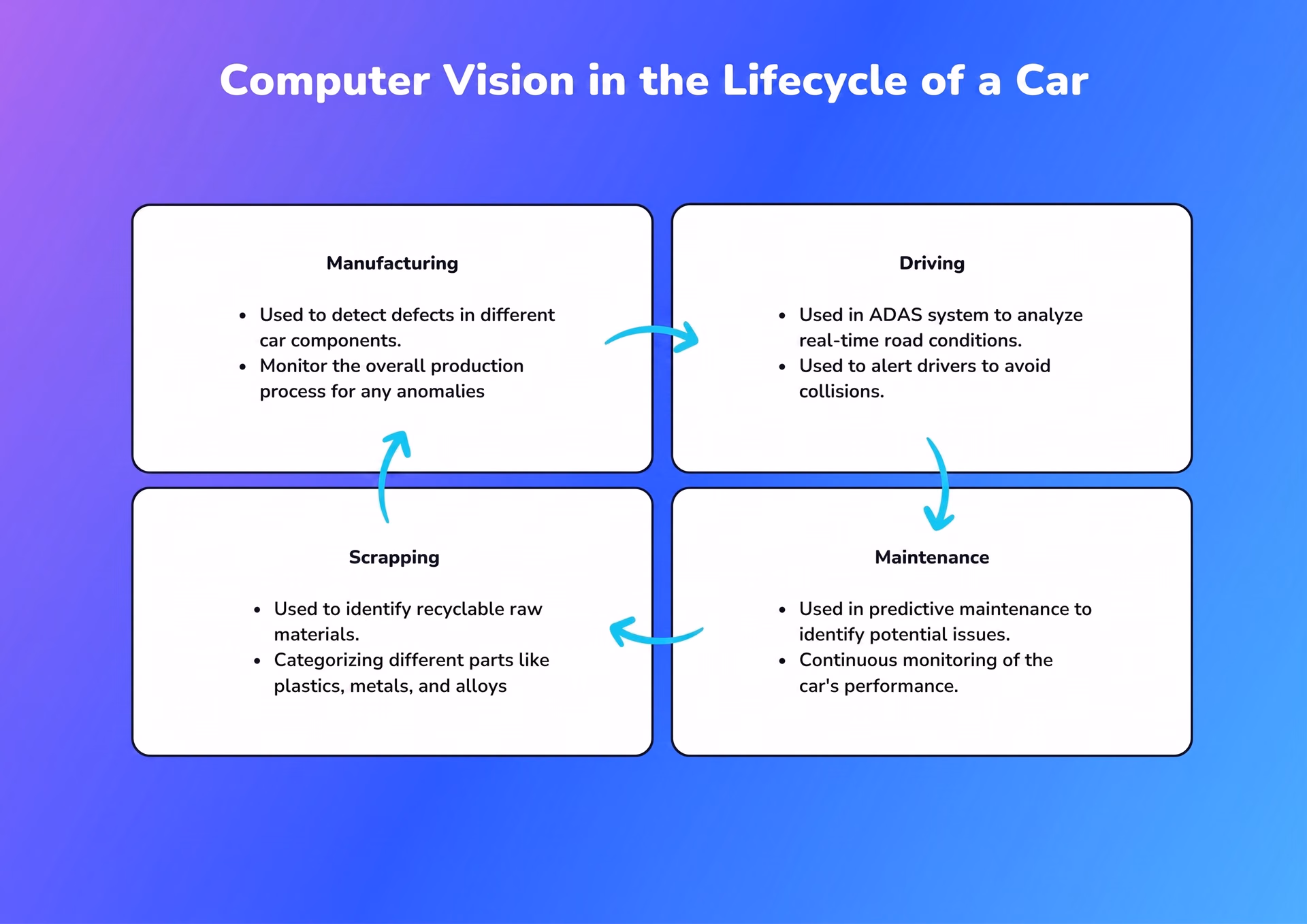 Computer vision's role in the lifecycle of a car