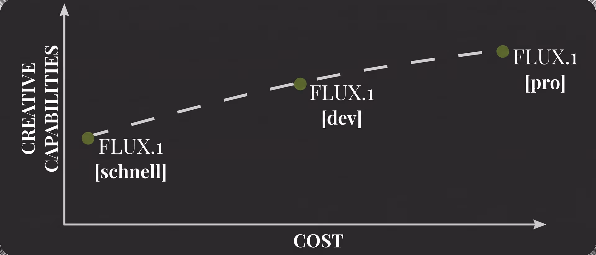 Диаграмма вариантов FLUX.1