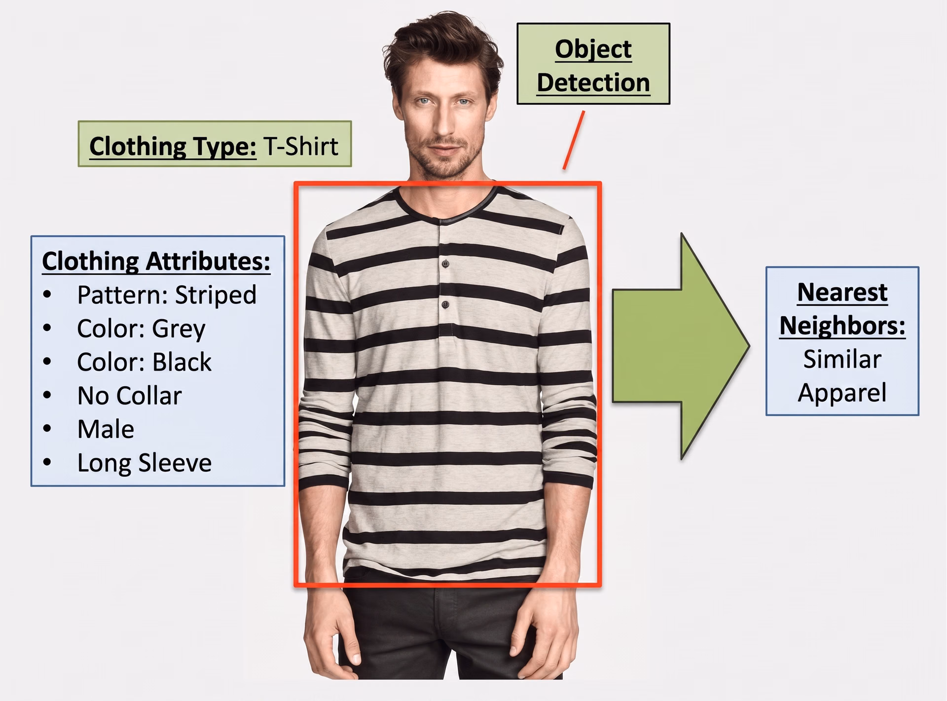 AI-powered object detection identifying clothing attributes and types
