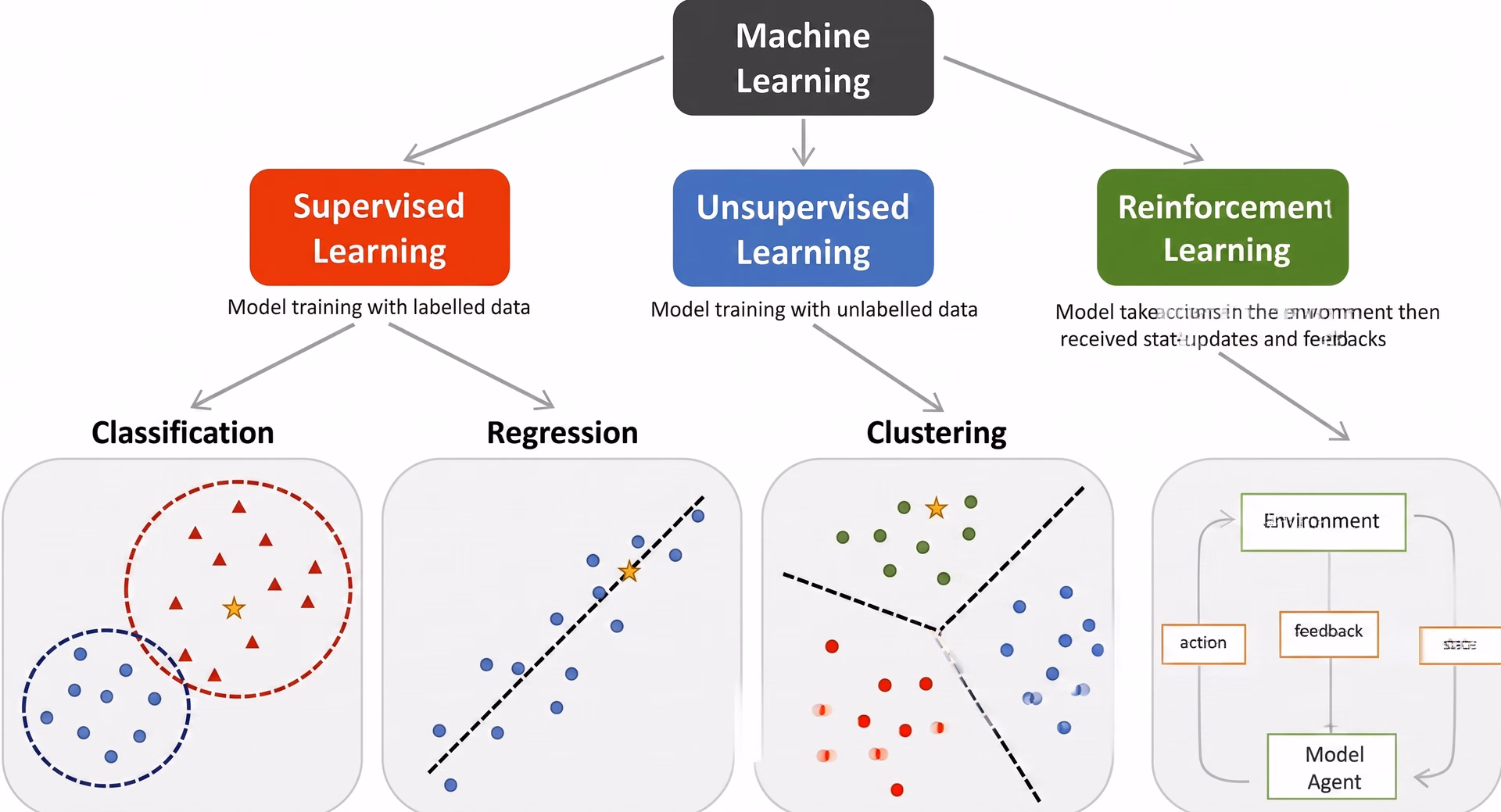 Types of machine learning algorithms