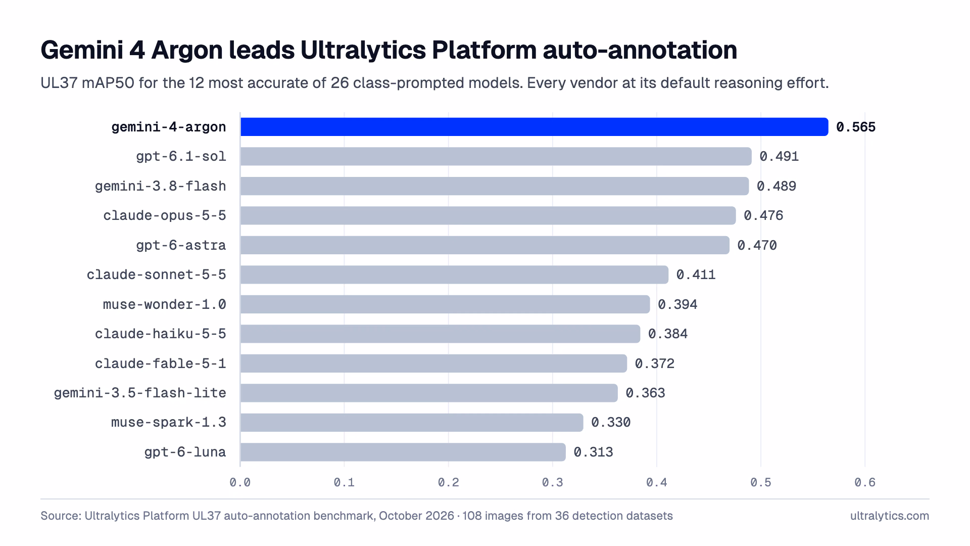 Bar chart of UL37 mAP50 for the 12 most accurate auto-annotation models: gemini-4-argon leads at 0.565, followed by gpt-6.1-sol at 0.491, gemini-3.8-flash at 0.489, claude-opus-5-5 at 0.476, and gpt-6-astra at 0.470