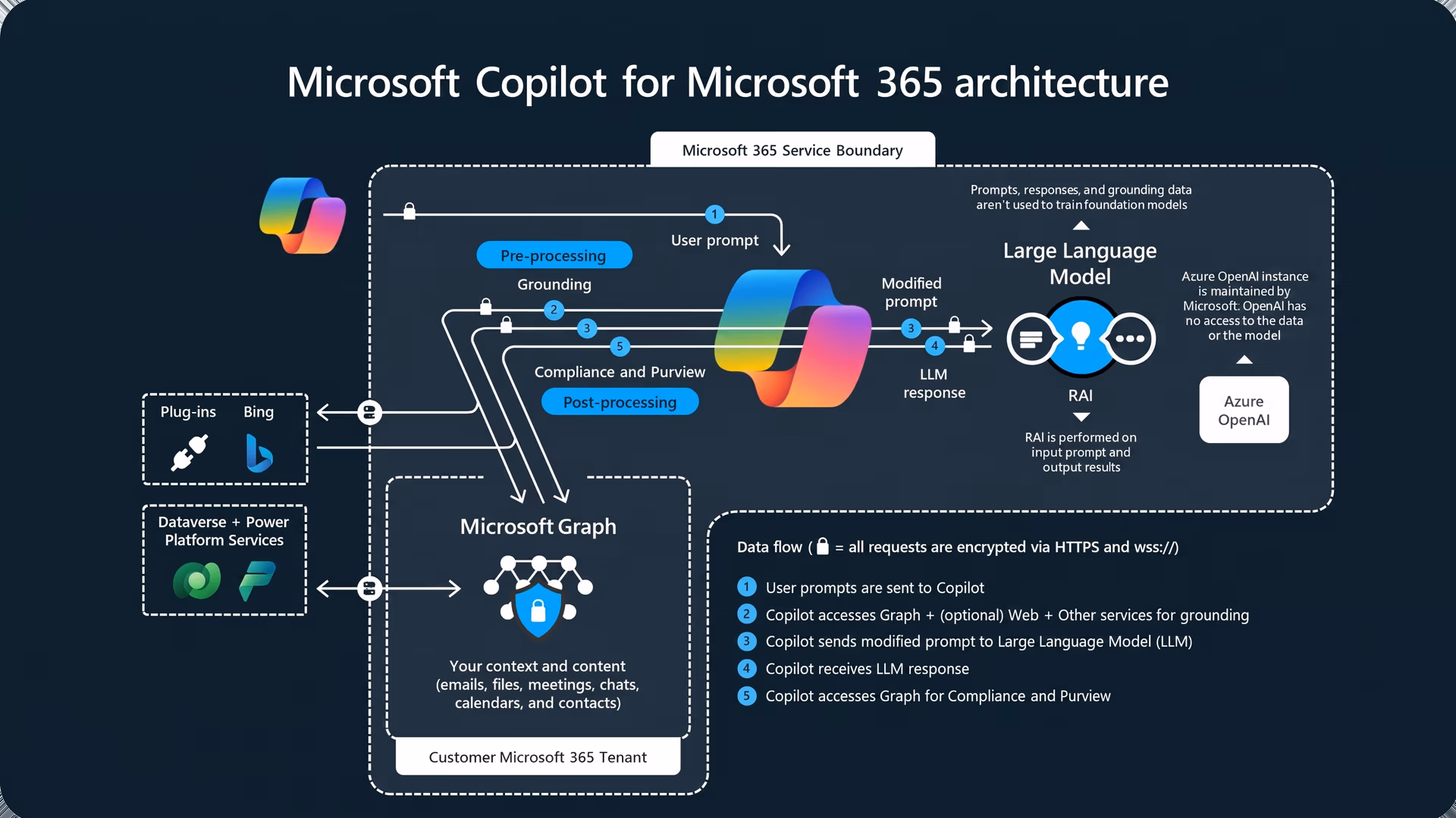 Взгляд на то, как работает Microsoft 365 Copilot