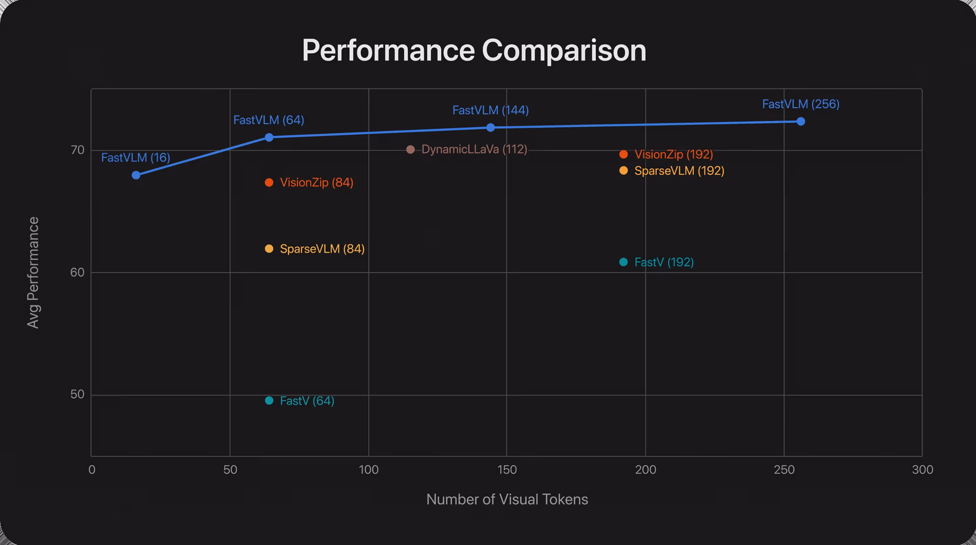 Comparing FastVLM's performance with other models