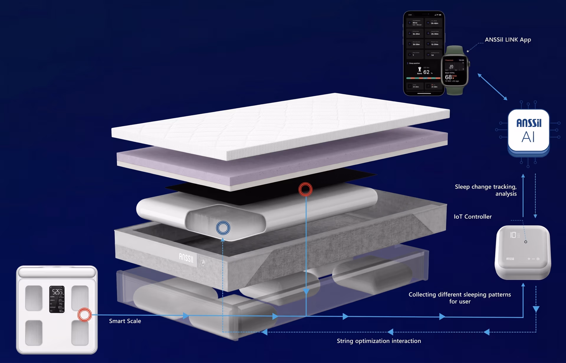 A mattress that uses AI to analyze sleep patterns