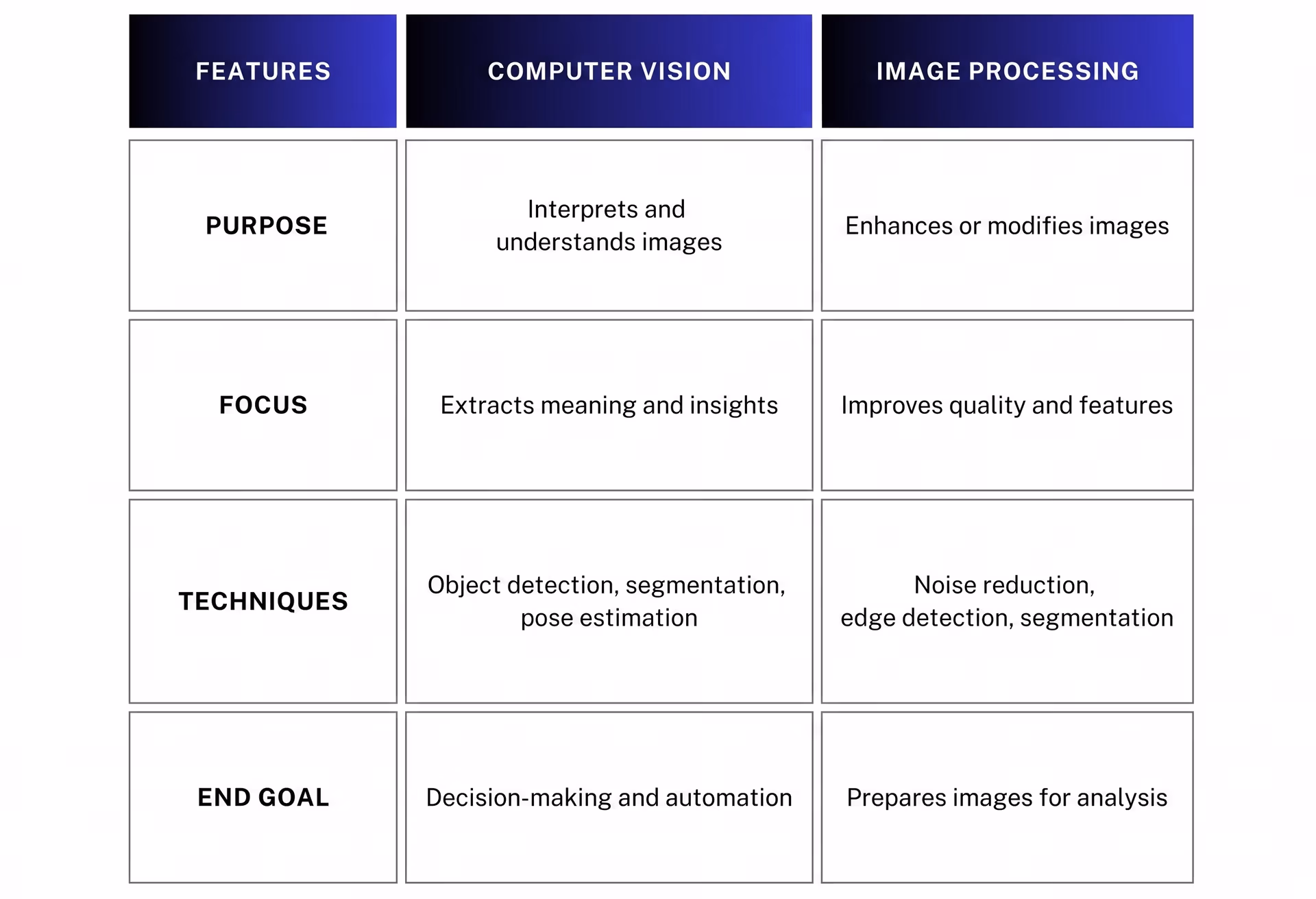 Comparison of computer vision and image processing