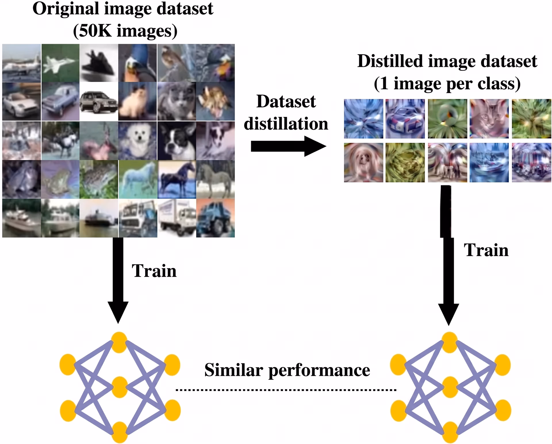 Using dataset distillation for image data
