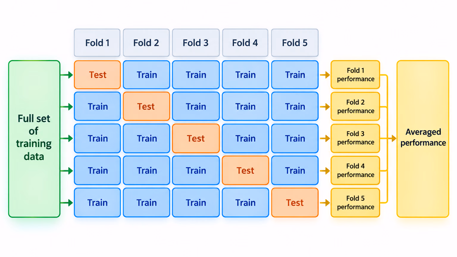 Cross-validation K-fold: toàn bộ tập train được chia thành năm fold; mỗi fold lần lượt làm fold test trong khi các fold còn lại dùng để train, sau đó lấy trung bình điểm số của năm fold