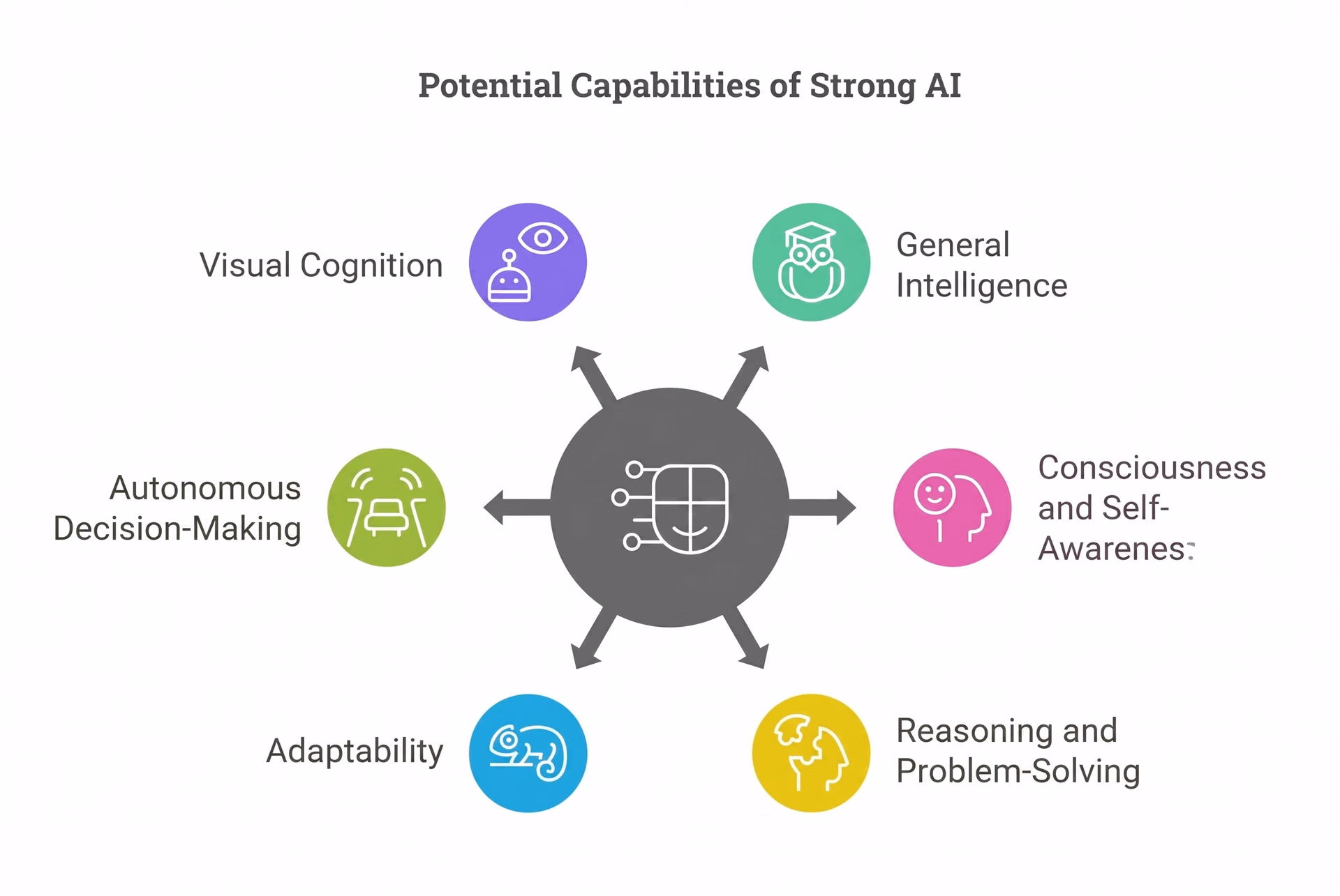 Potential capabilities of strong AI