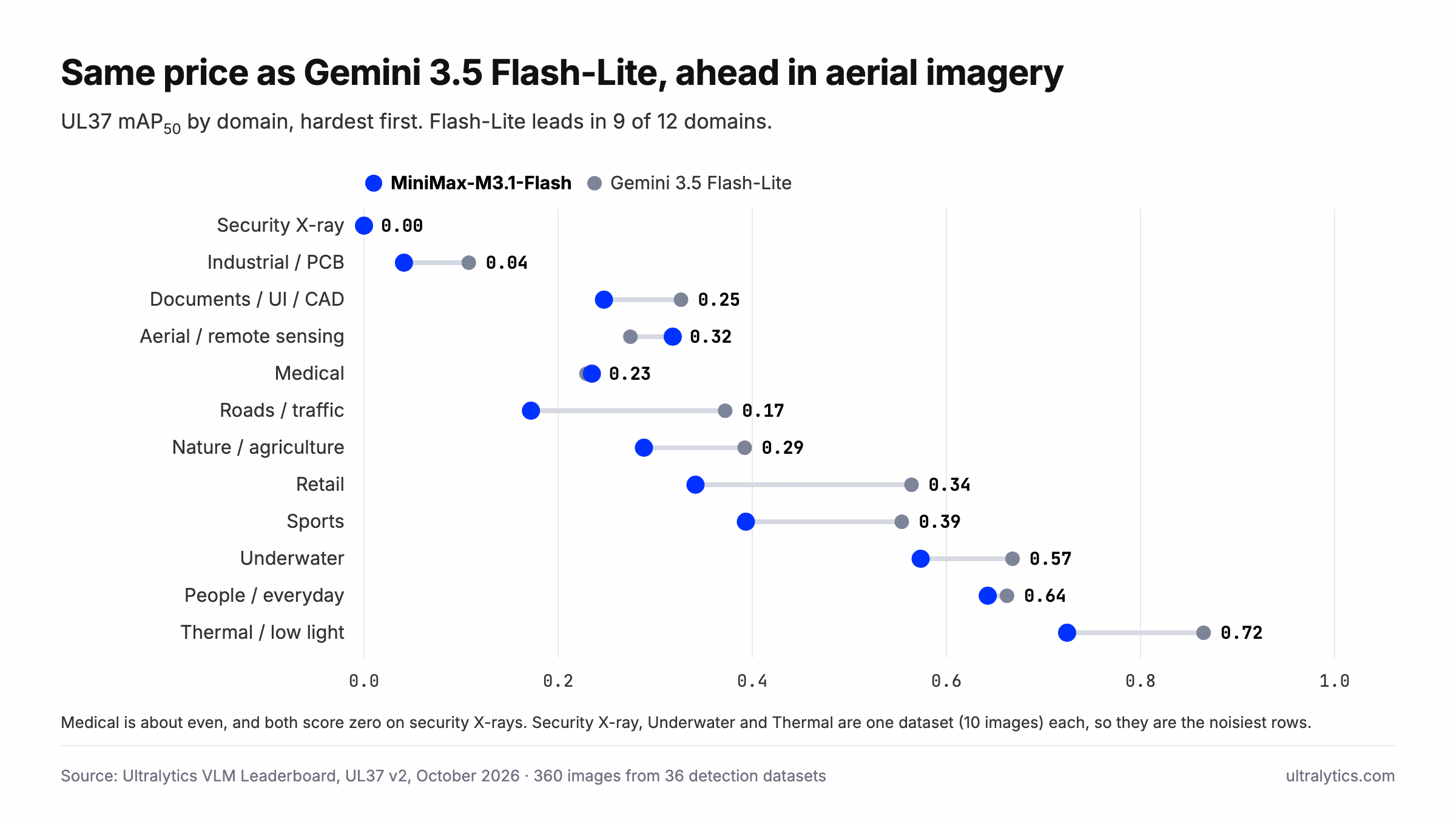 按领域对比 MiniMax-M3.1-Flash 与 Gemini 3.5 Flash-Lite 的 UL37 mAP50 得分的点图,两者费用相近:MiniMax-M3.1-Flash 在航空和遥感领域领先,医疗领域表现大致相当,两者在安检 X 光图像上的得分均为零,而 Flash-Lite 在其他 9 个领域领先