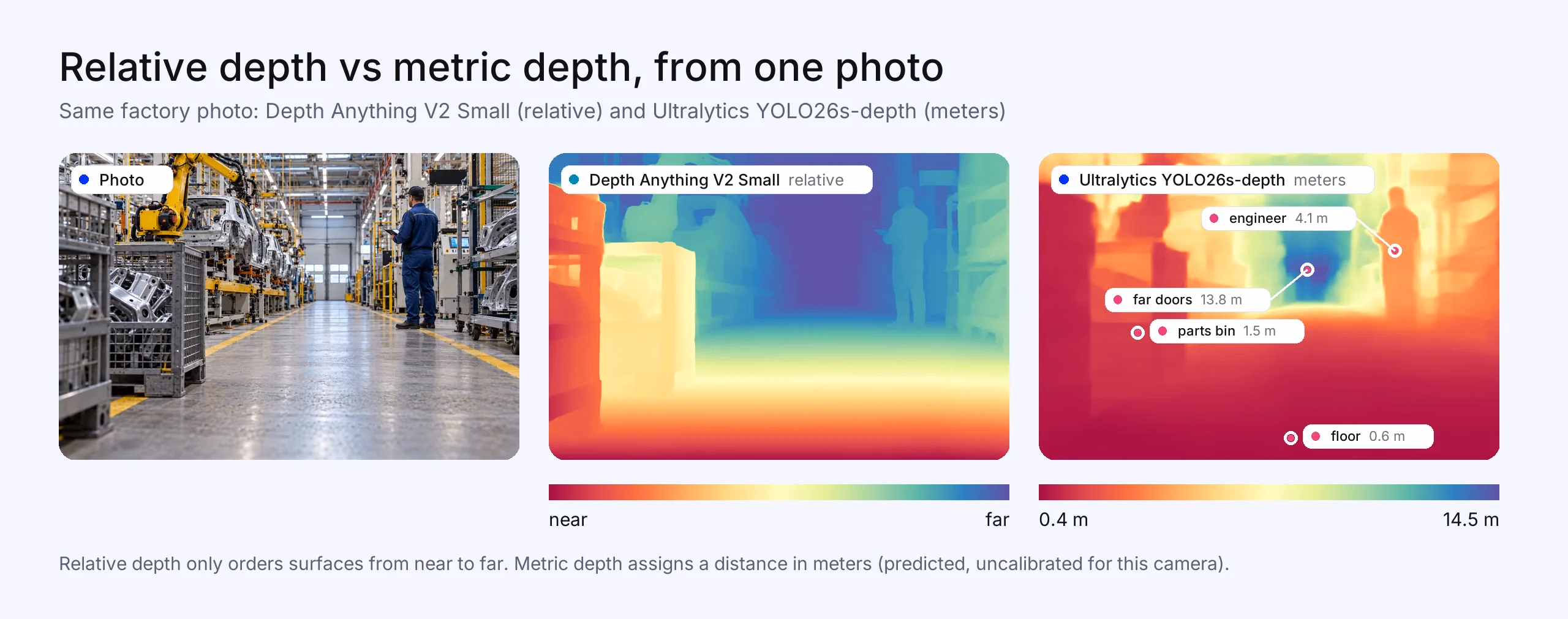 A factory aisle with a relative depth map from Depth Anything V2 Small and a metric depth map in meters from Ultralytics YOLO26s-depth
