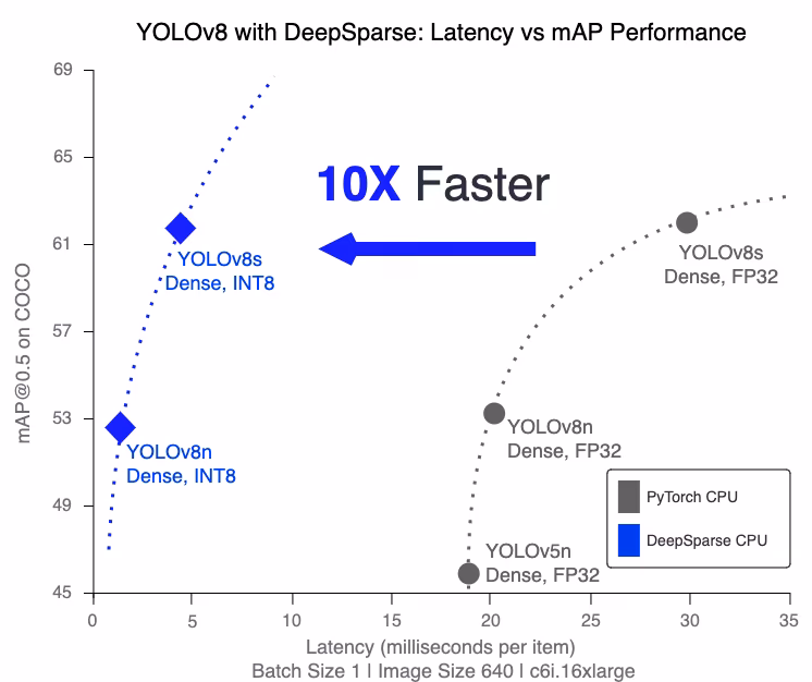 Optimized model efficiency for deployment