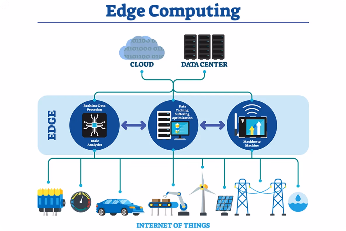 Procesamiento de datos mediante Edge computing cerca de dispositivos IoT para analítica en tiempo real