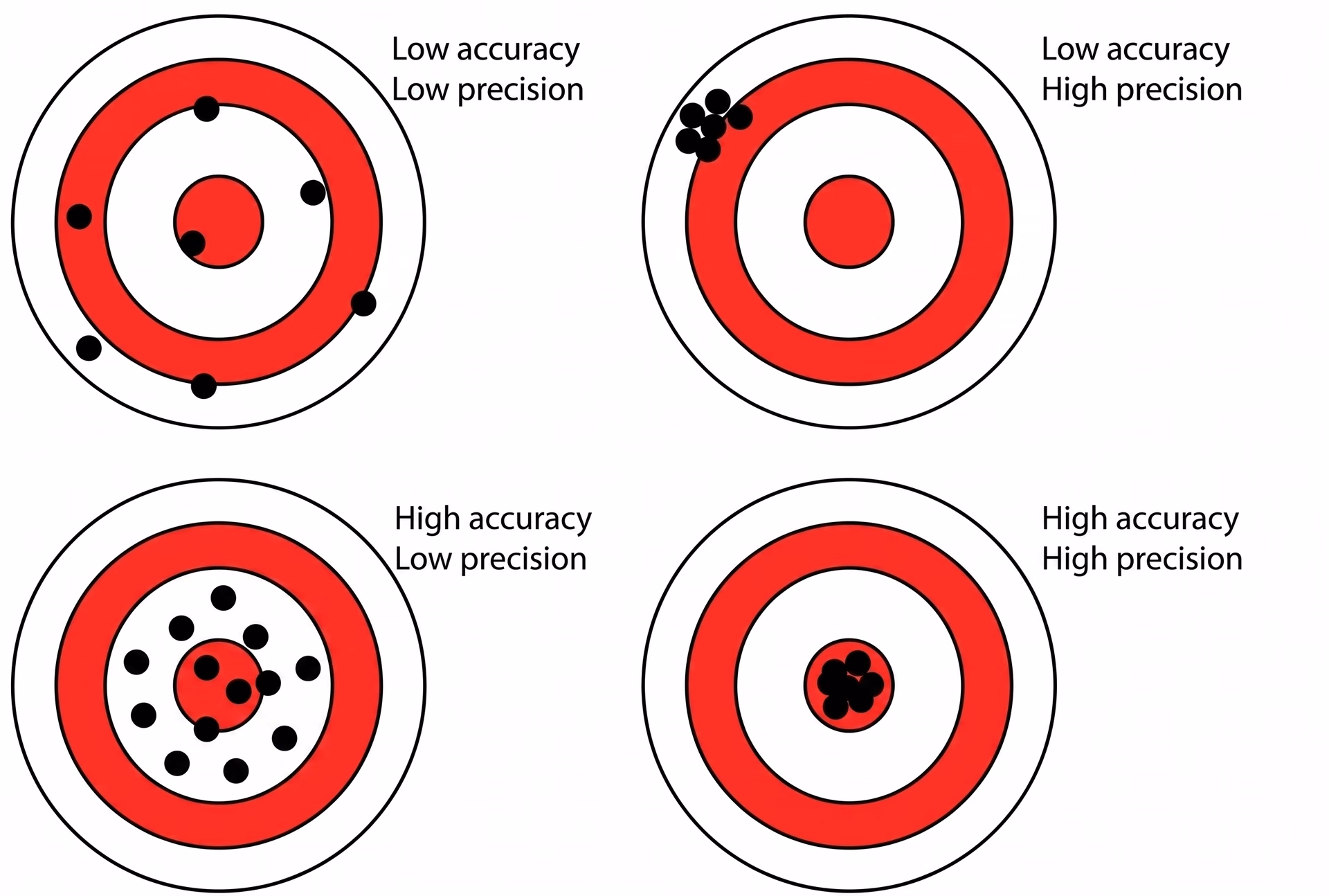 Comparing accuracy and precision