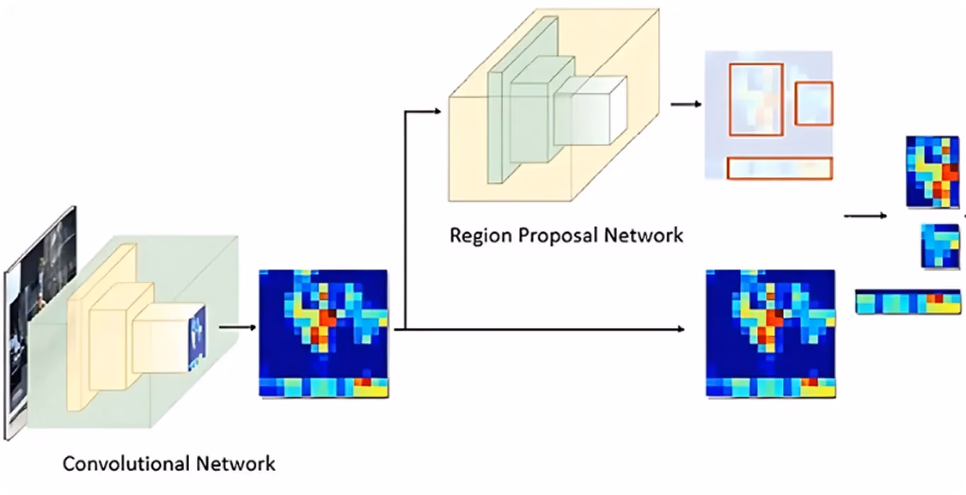 Region Proposal Network 다이어그램