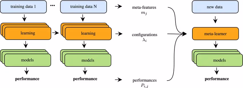 Quy trình meta-learning