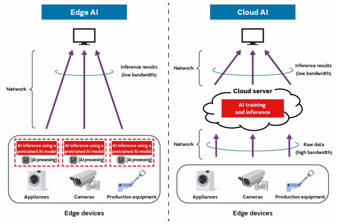 Edge AIとCloud AIの比較