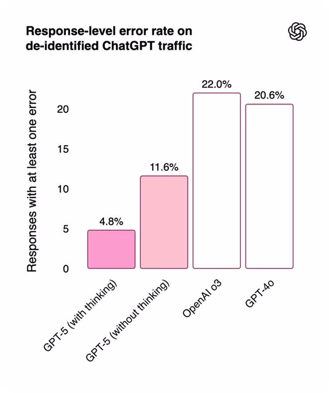 GPT-5 liefert genauere Antworten auf reale Fragen als GPT-4o