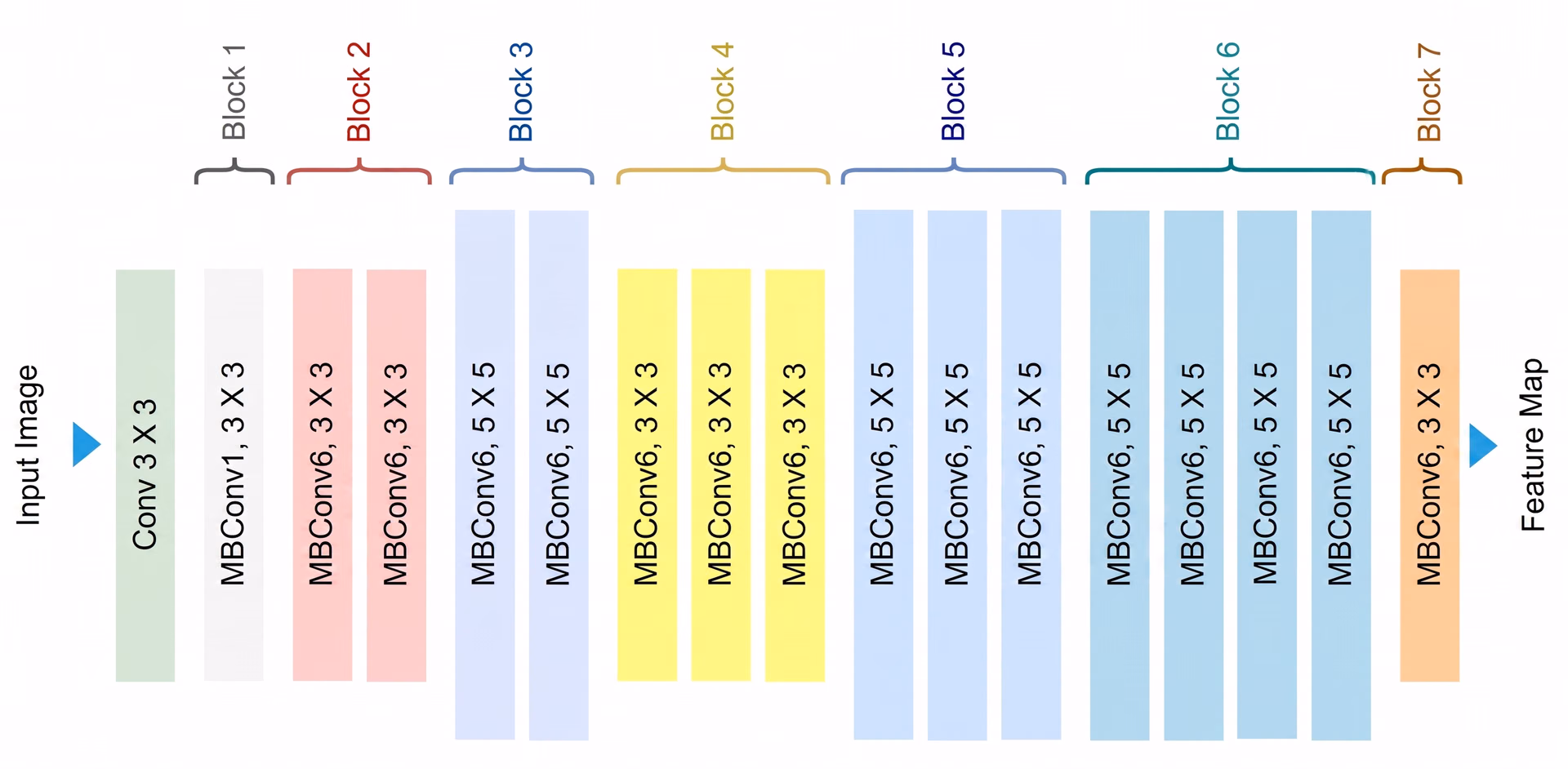 Architettura di EfficientNet-B0