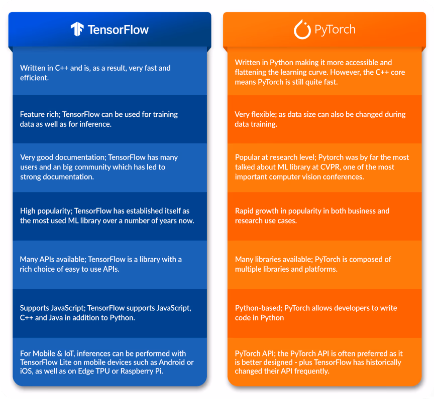 Comparativa de TensorFlow y PyTorch