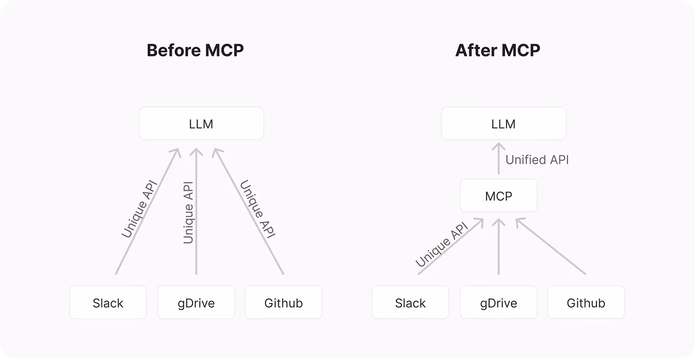 MCP vs. integrazione AI tradizionale